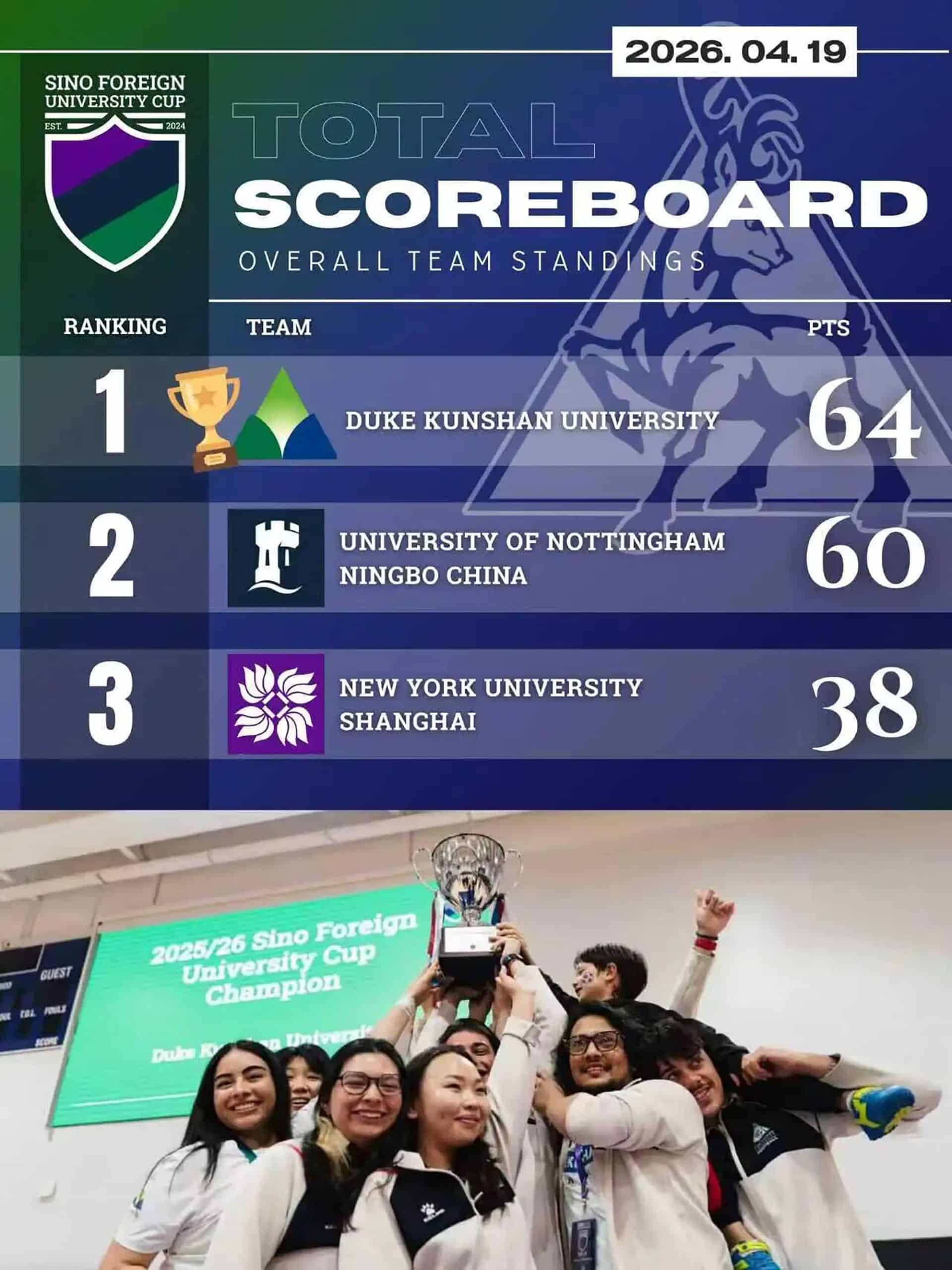 DKU wins second straight Sino Foreign University Cup title 2 scaled