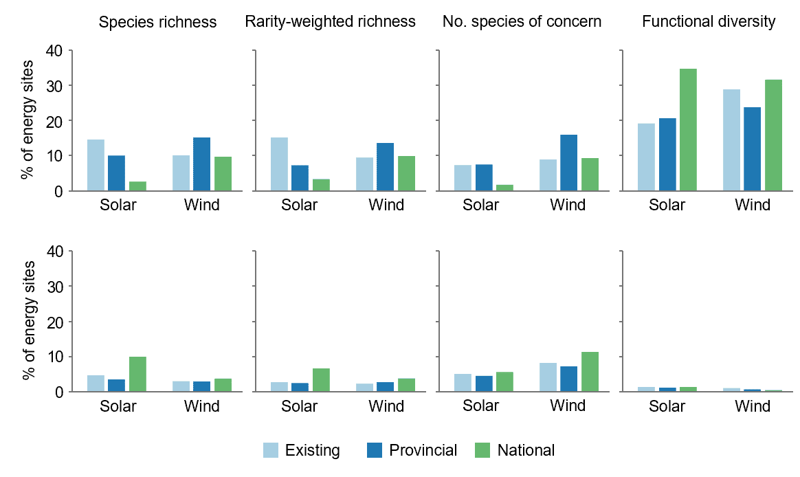 How planning scales shape biodiversity outcomes of renewable energy expansion 3