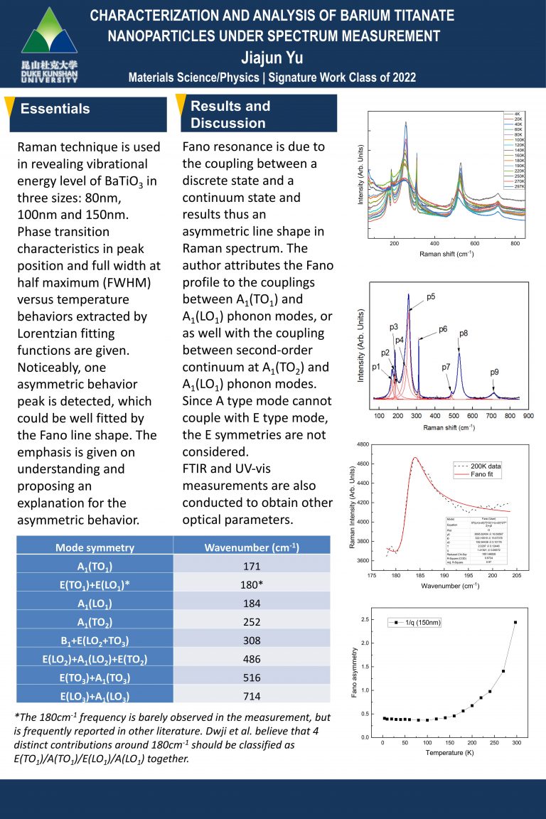 Characterization and Analysis of Barium Titanate Nanoparticles under Spectrum Measurement
