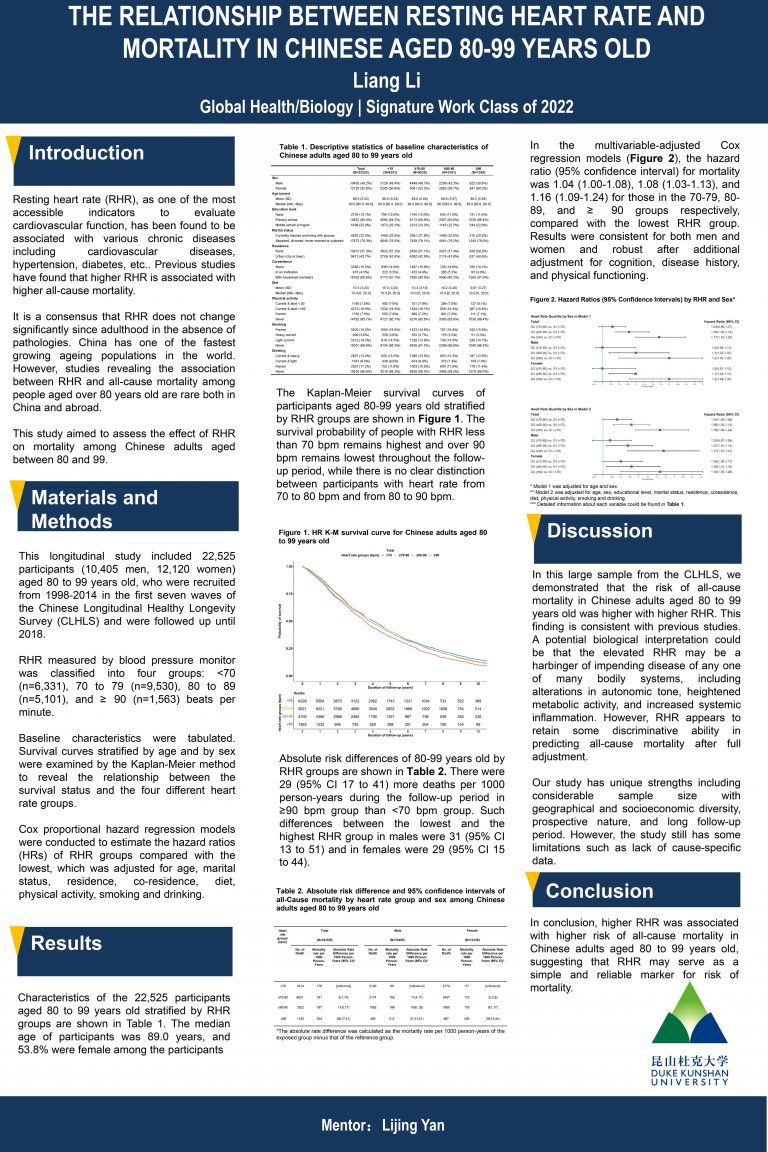 The Relationship Between Resting Heart Rate and Mortality in Chinese Aged 80-99 Years Old
