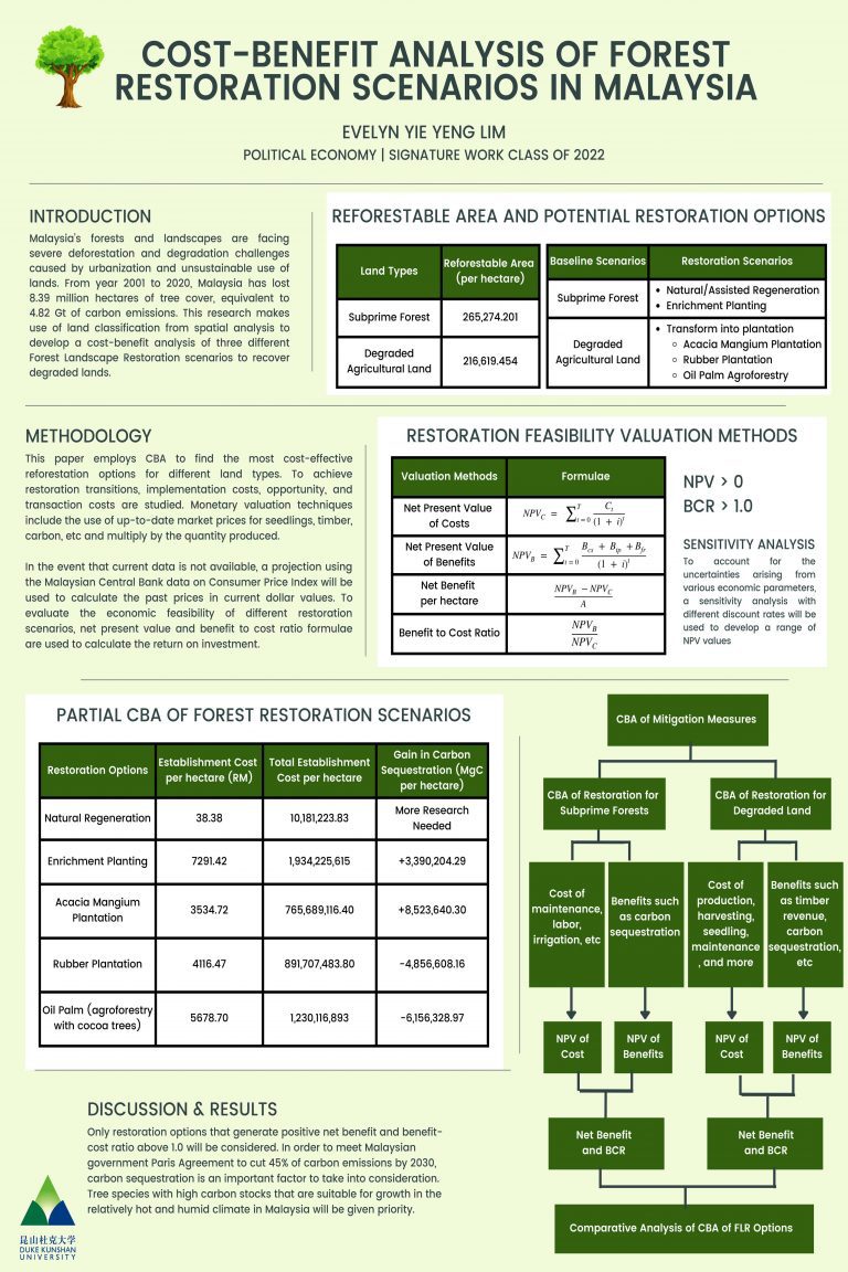 Cost-Benefit Analysis of Forest Landscape Restoration Options in Malaysia