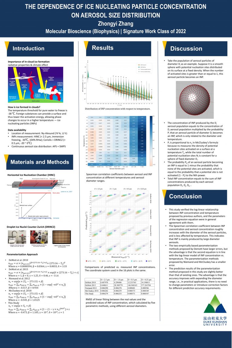 The Dependence of Ice Nucleating Particle Concentration on Aerosol Size Distribution